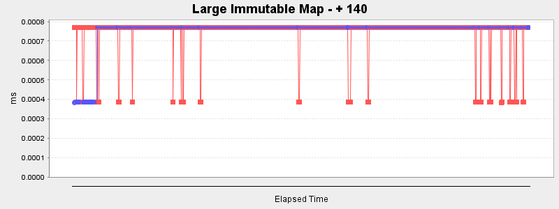 Large Immutable Map - + 140